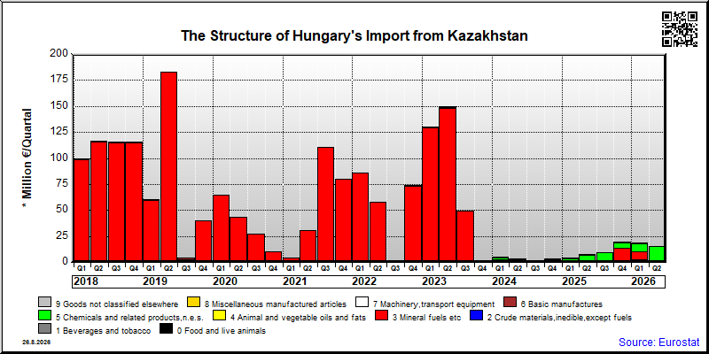 Hungary's import quarterly to Kazakhstan