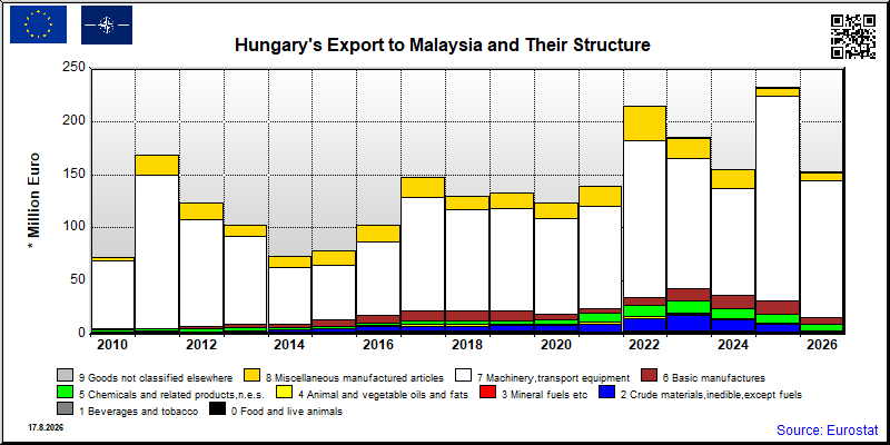 Hungary's export yearly from Malaysia