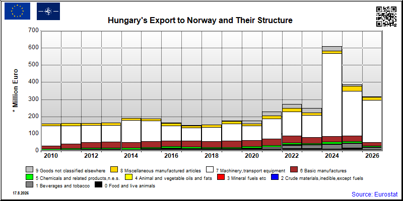 Hungary's export yearly from Norway