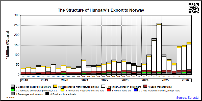 Hungary's export quarterly from Norway