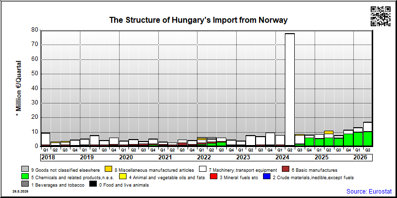 Hungary's import quarterly to Norway