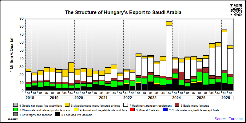 Hungary's export quarterly from Saudi Arabia