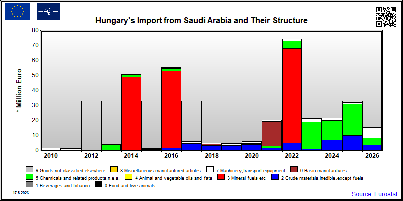 Hungary's import yearly to Saudi Arabia