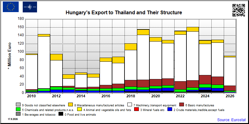 Hungary's export yearly from Thailand