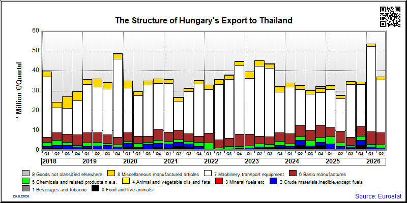 Hungary's export quarterly from Thailand