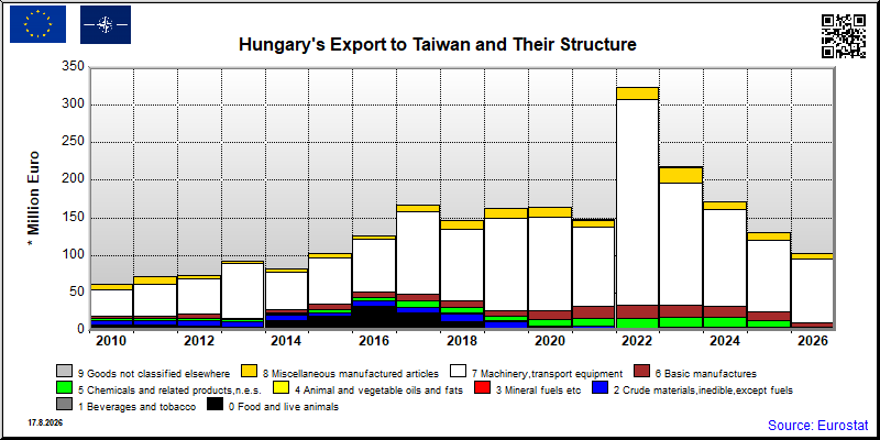 Hungary's export yearly from Taiwan