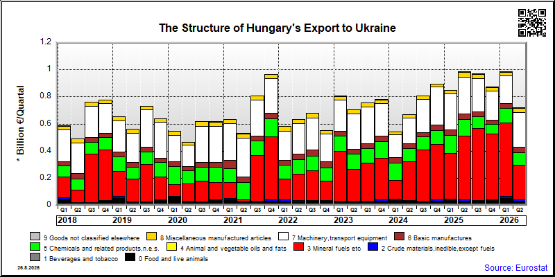 Hungary's export quarterly from Ukraine