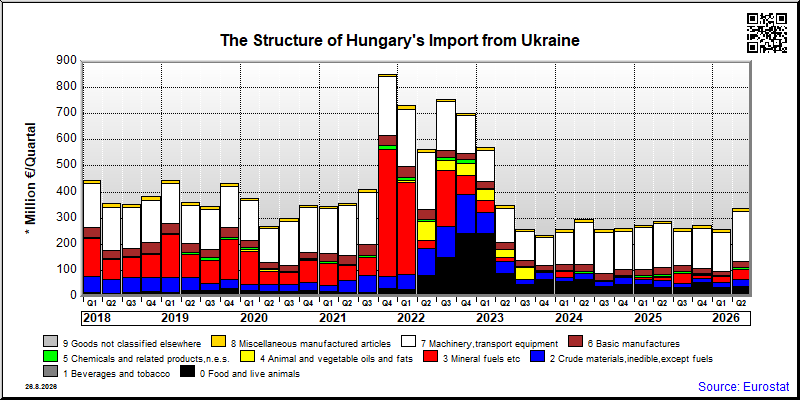 Hungary's import quarterly to Ukraine
