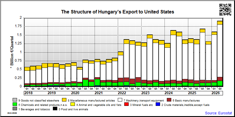 Hungary's export quarterly from United States