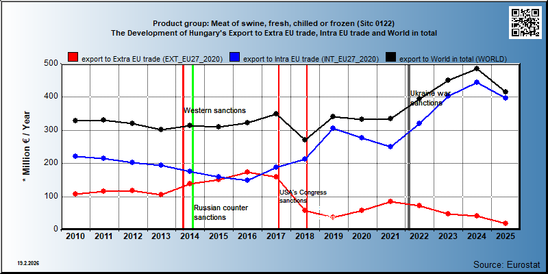 Product group: Meat of swine, fresh, chilled or frozen (Sitc 0122) The Development of Hungary's Export to Extra EU trade, Intra EU trade and World in total