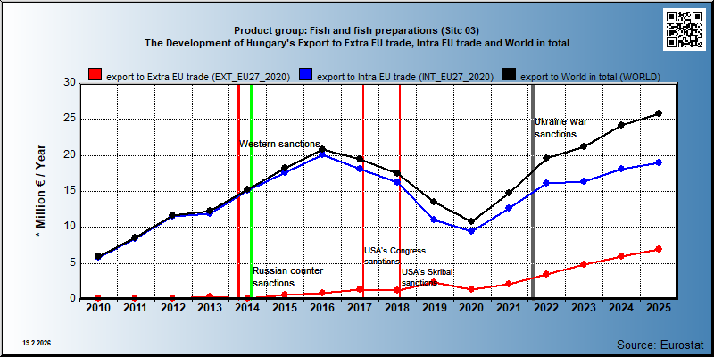 Product group: Fish and fish preparations (Sitc 03) The Development of Hungary's Export to Extra EU trade, Intra EU trade and World in total