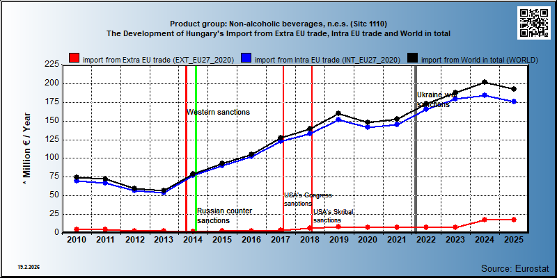 Product group: Non-alcoholic beverages, n.e.s. (Sitc 1110) The Development of Hungary's Import from Extra EU trade, Intra EU trade and World in total