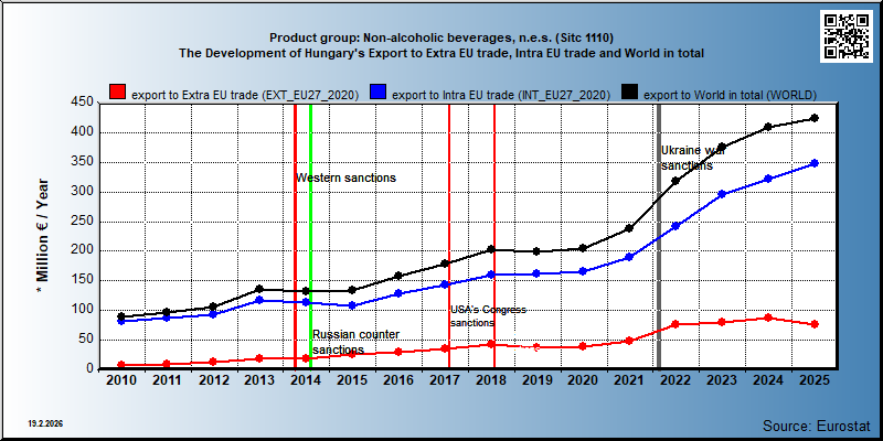 Product group: Non-alcoholic beverages, n.e.s. (Sitc 1110) The Development of Hungary's Export to Extra EU trade, Intra EU trade and World in total