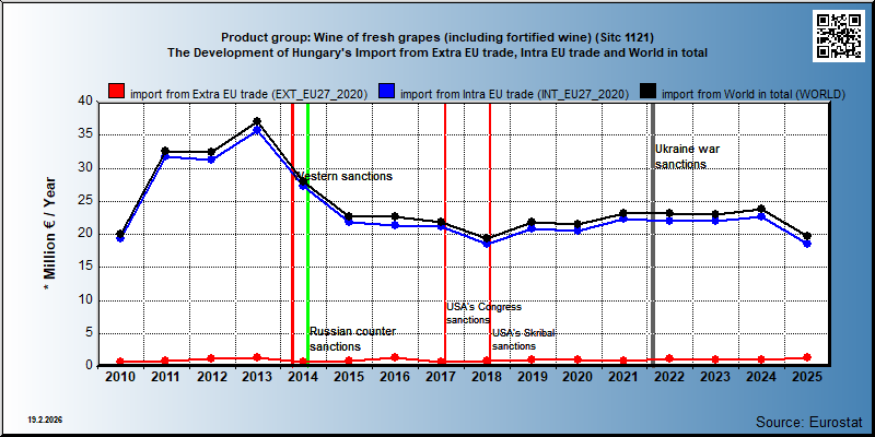 Product group: Wine of fresh grapes (including fortified wine) (Sitc 1121) The Development of Hungary's Import from Extra EU trade, Intra EU trade and World in total