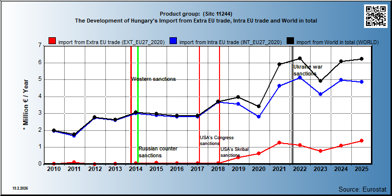 Product group:  (Sitc 11244) The Development of Hungary's Import from Extra EU trade, Intra EU trade and World in total
