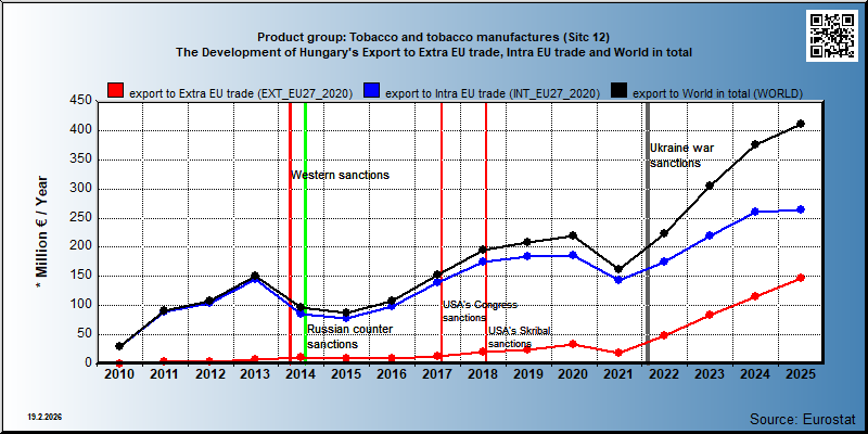 Product group: Tobacco and tobacco manufactures (Sitc 12) The Development of Hungary's Export to Extra EU trade, Intra EU trade and World in total