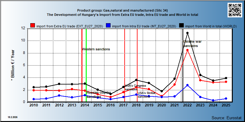 Product group: Gas,natural and manufactured (Sitc 34) The Development of Hungary's Import from Extra EU trade, Intra EU trade and World in total