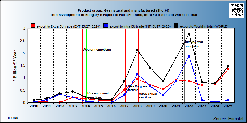 Product group: Gas,natural and manufactured (Sitc 34) The Development of Hungary's Export to Extra EU trade, Intra EU trade and World in total