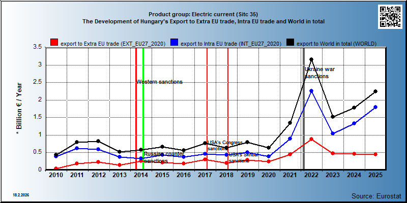 Product group: Electric current (Sitc 35) The Development of Hungary's Export to Extra EU trade, Intra EU trade and World in total