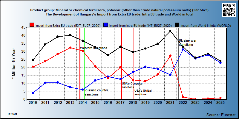 Product group: Mineral or chemical fertilizers, potassic (other than crude natural potassium salts) (Sitc 5623) The Development of Hungary's Import from Extra EU trade, Intra EU trade and World in total