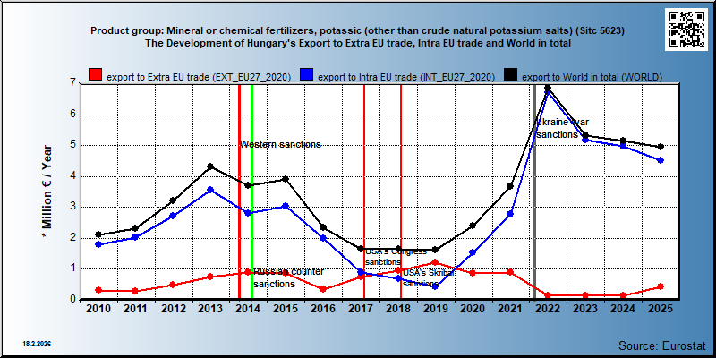 Product group: Mineral or chemical fertilizers, potassic (other than crude natural potassium salts) (Sitc 5623) The Development of Hungary's Export to Extra EU trade, Intra EU trade and World in total
