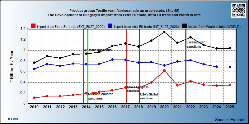 Product group: Textile yarn,fabrics,made up articles,etc. (Sitc 65) The Development of Hungary's Import from Extra EU trade, Intra EU trade and World in total