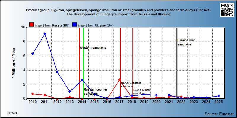 Product group: Pig-iron, spiegeleisen, sponge iron, iron or steel granules and powders and ferro-alloys (Sitc 671) The Development of Hungary's Import from  Russia and Ukraine