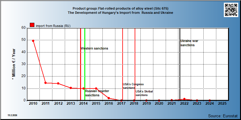 Product group: Flat-rolled products of alloy steel (Sitc 675) The Development of Hungary's Import from  Russia and Ukraine