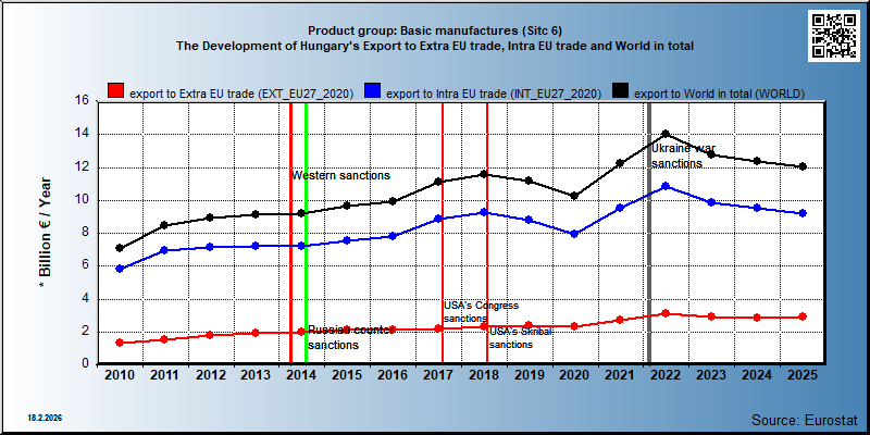 Product group: Basic manufactures (Sitc 6) The Development of Hungary's Export to Extra EU trade, Intra EU trade and World in total