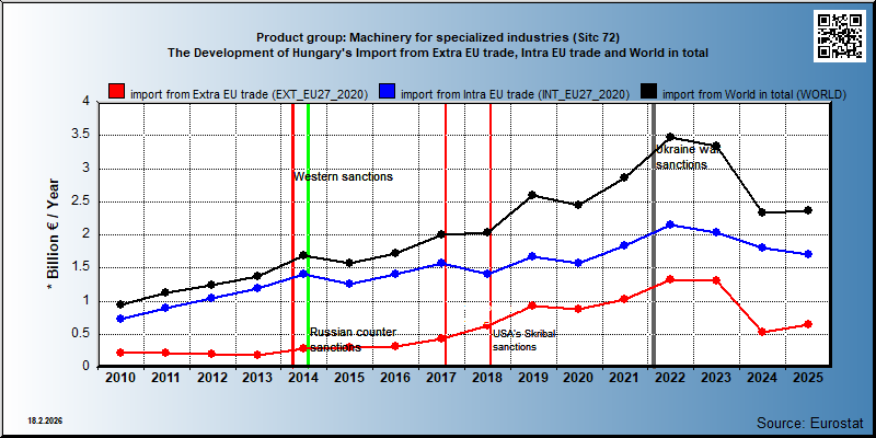 Product group: Machinery for specialized industries (Sitc 72) The Development of Hungary's Import from Extra EU trade, Intra EU trade and World in total