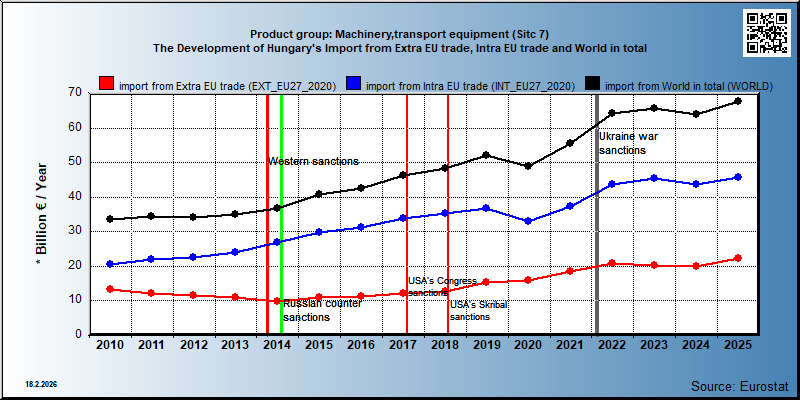 Product group: Machinery,transport equipment (Sitc 7) The Development of Hungary's Import from Extra EU trade, Intra EU trade and World in total