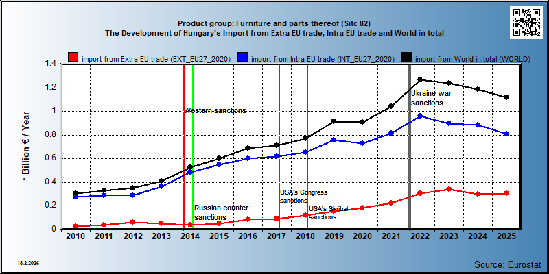 Product group: Furniture and parts thereof (Sitc 82) The Development of Hungary's Import from Extra EU trade, Intra EU trade and World in total