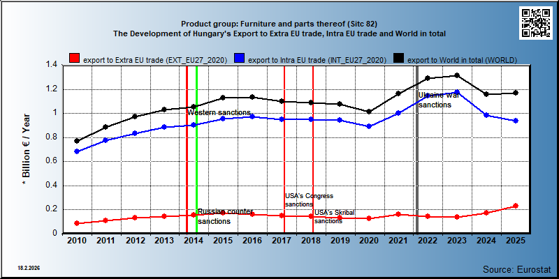Product group: Furniture and parts thereof (Sitc 82) The Development of Hungary's Export to Extra EU trade, Intra EU trade and World in total