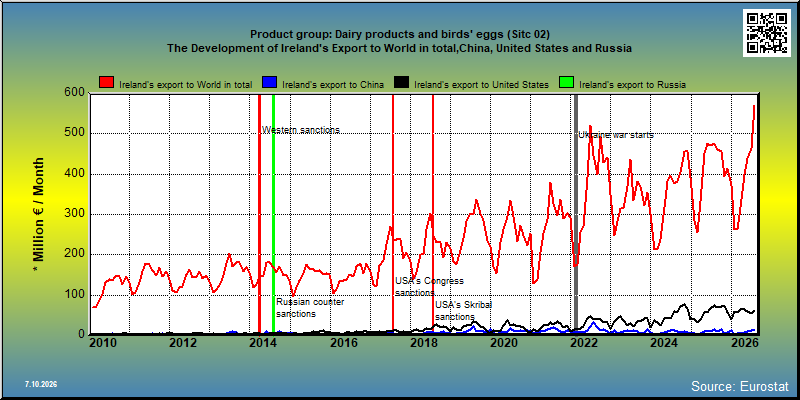Product group: Dairy products and birds' eggs (Sitc 02) The Development of Ireland's Export to World in total,China, United States and Russia