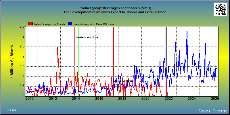 Product group: Beverages and tobacco (Sitc 1) The Development of Ireland's Export to  Russia and Extra EU trade