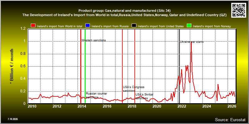 Product group: Gas,natural and manufactured (Sitc 34)  The Development of Ireland's Import from World in total,Russia,United States,Norway, Qatar and Undefined Country (QZ)