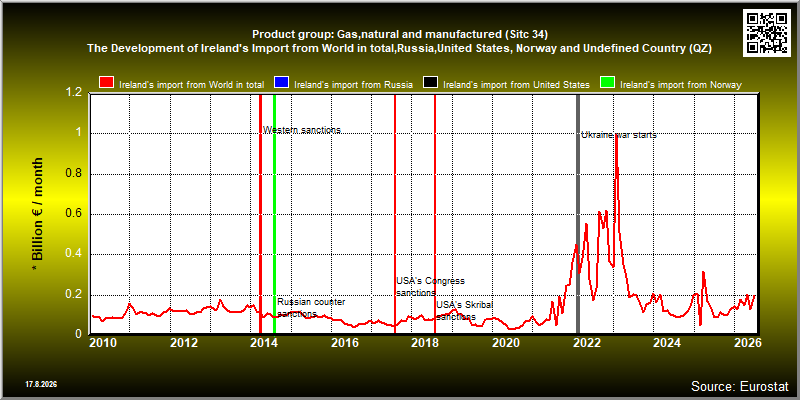 Product group: Gas,natural and manufactured (Sitc 34)  The Development of Ireland's Import from World in total,Russia,United States, Norway and Undefined Country (QZ)