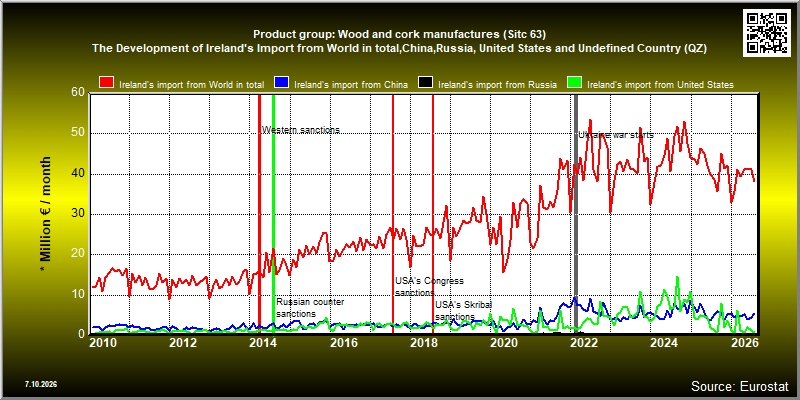 Product group: Wood and cork manufactures (Sitc 63)  The Development of Ireland's Import from World in total,China,Russia, United States and Undefined Country (QZ)
