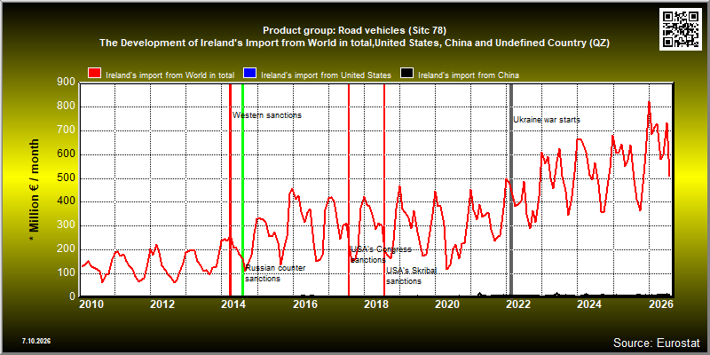 Product group: Road vehicles (Sitc 78)  The Development of Ireland's Import from World in total,United States, China and Undefined Country (QZ)
