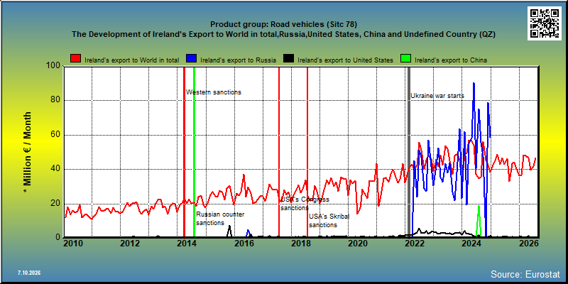 Product group: Road vehicles (Sitc 78) The Development of Ireland's Export to World in total,Russia,United States, China and Undefined Country (QZ)