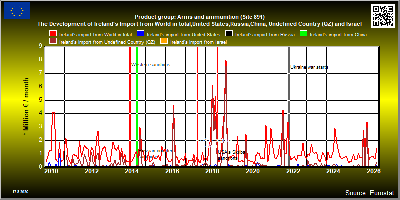 Product group: Arms and ammunition (Sitc 891)  The Development of Ireland's Import from World in total,United States,Russia,China, Undefined Country (QZ) and Israel