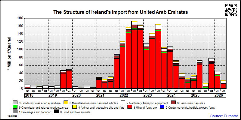 Ireland's import quarterly to United Arab Emirates