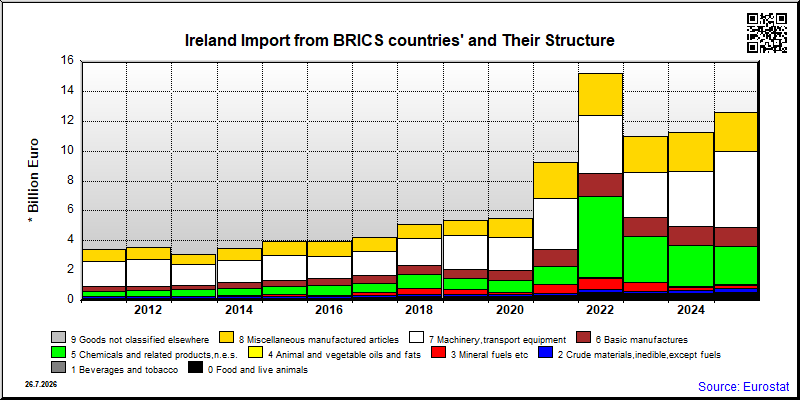Ireland's share of monthly import from authoritarian countries of total import