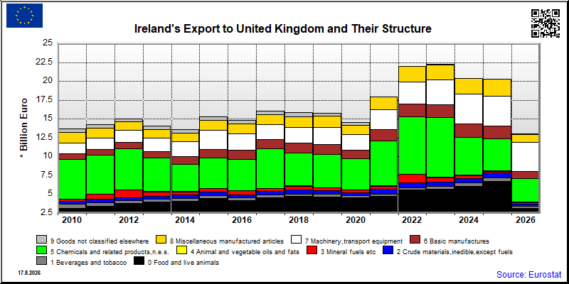 Ireland's export yearly from United Kingdom