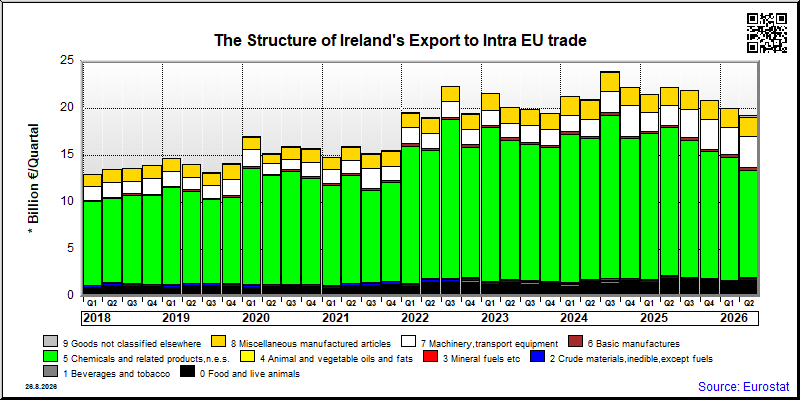 Ireland's export quarterly from Intra EU trade