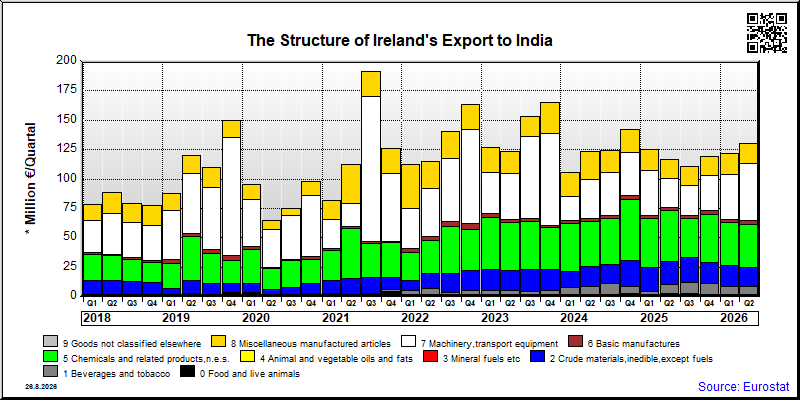 Ireland's export quarterly from India