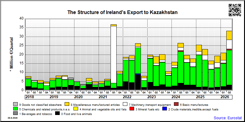 Ireland's export quarterly from Kazakhstan