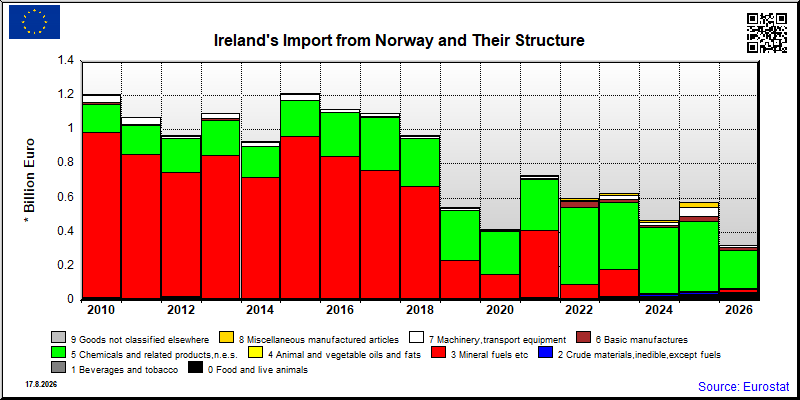 Ireland's import yearly to Norway