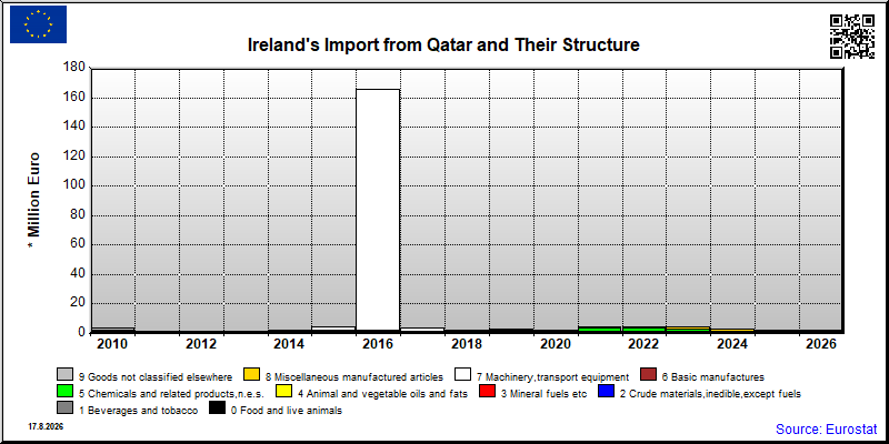 Ireland's import yearly to Qatar