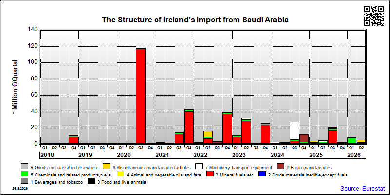 Ireland's import quarterly to Saudi Arabia